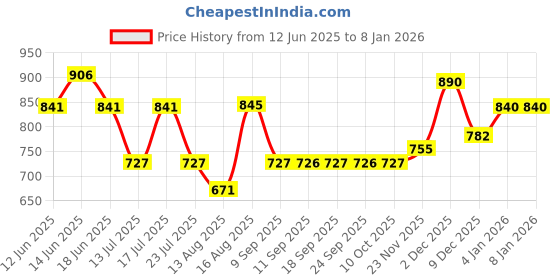 amazon.in jompers Men Chikankari Embroidered Kurtas jompers Price History Graph from 12 Jun 2025 to 4 Jan 2026