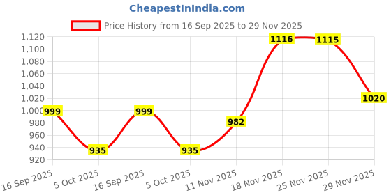amazon.in jompers Men Chikankari Embroidered Kurtas jompers Price History Graph from 16 Sep 2025 to 29 Nov 2025