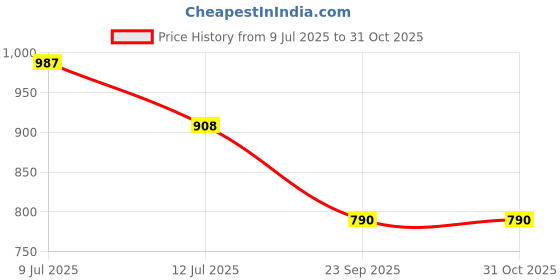 amazon.in jompers Men Embroidered and Sequence Kurtas jompers Price History Graph from 9 Jul 2025 to 31 Oct 2025