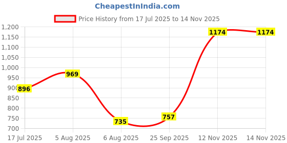amazon.in jompers Men Embroidered Kurta with Churidar jompers Price History Graph from 17 Jul 2025 to 14 Nov 2025