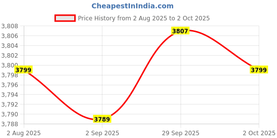 amazon.in jompers Men Embroidered Nehru Jacket With Solid Kurta Pyjama Set jompers Price History Graph from 2 Aug 2025 to 2 Oct 2025
