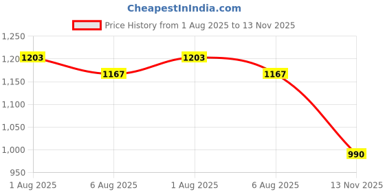 amazon.in jompers Men Embroidered Pure Cotton Kurta with Pyjamas jompers Price History Graph from 1 Aug 2025 to 13 Nov 2025