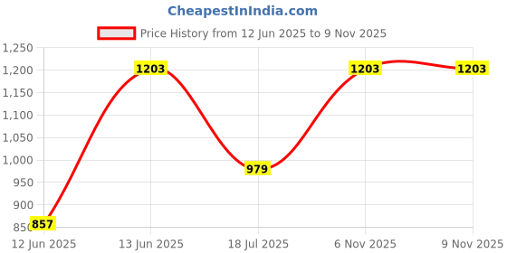 amazon.in jompers Men Embroidered Pure Cotton Kurta with Pyjamas jompers Price History Graph from 12 Jun 2025 to 6 Nov 2025