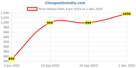 amazon.in jompers Men Embroidered Pure Cotton Kurta with Pyjamas jompers Price History Graph from 4 Jun 2025 to 1 Dec 2025