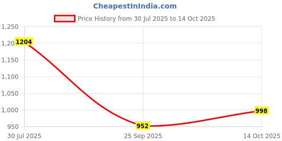 amazon.in jompers Men Embroidered Pure Cotton Kurta with Pyjamas jompers Price History Graph from 30 Jul 2025 to 14 Oct 2025