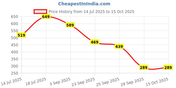 amazon.in jompers Men Embroidered Waistcoats/Nehru jeckets. jompers Price History Graph from 14 Jul 2025 to 15 Oct 2025