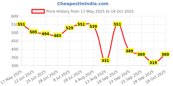 amazon.in jompers Men Floral Digitally Printed Nehru Jacket. jompers Price History Graph from 17 May 2025 to 18 Oct 2025