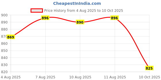 amazon.in jompers Men Floral Printed Nehru Jacket. jompers Price History Graph from 4 Aug 2025 to 10 Oct 2025