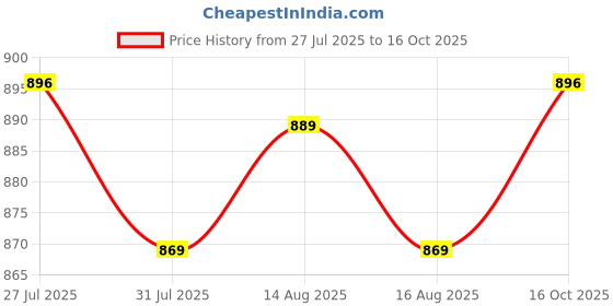amazon.in jompers Men Floral Printed Nehru Jacket. jompers Price History Graph from 27 Jul 2025 to 16 Oct 2025