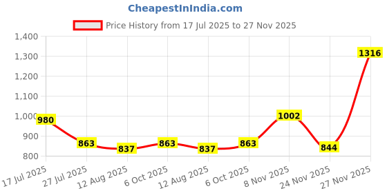 amazon.in jompers Men Green Jacquard Woven Design Kurta Pyjama. jompers Price History Graph from 17 Jul 2025 to 27 Nov 2025