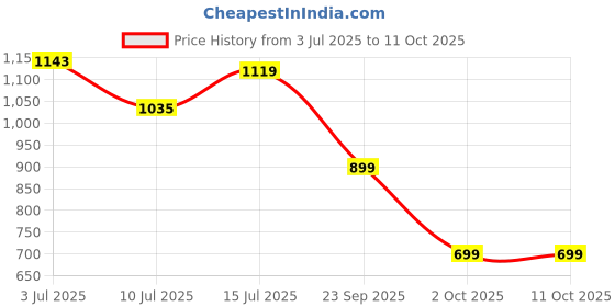 amazon.in jompers Men Lemon Embroidered Pure Cotton Kurta with Pyjamas (Lemon, L) jompers Price History Graph from 3 Jul 2025 to 11 Oct 2025