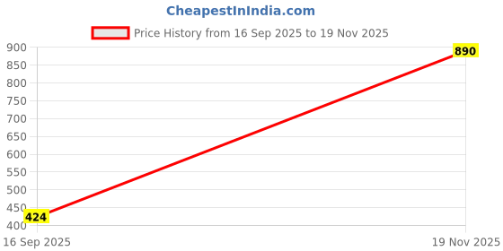 amazon.in jompers Men Pure Cotton Regular Fit Chikankari Kurtas jompers Price History Graph from 16 Sep 2025 to 19 Nov 2025