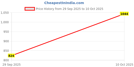 amazon.in jompers Men Sequin Embroidered Pure Cotton Kurta with Pyjamas jompers Price History Graph from 29 Sep 2025 to 10 Oct 2025