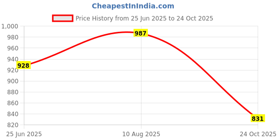 amazon.in jompers Men Sequin Embroidered Pure Cotton Kurtas jompers Price History Graph from 25 Jun 2025 to 24 Oct 2025