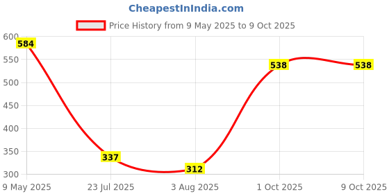 amazon.in jompers Men Solid Dupion Silk Kurta jompers Price History Graph from 9 May 2025 to 9 Oct 2025
