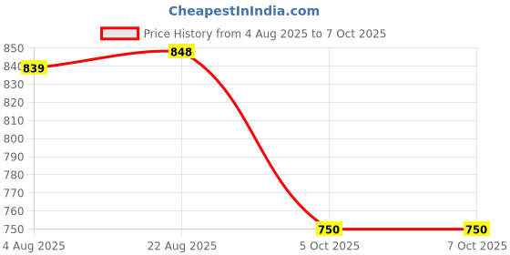 amazon.in jompers Men Solid Nehru Jacket jompers Price History Graph from 4 Aug 2025 to 6 Oct 2025