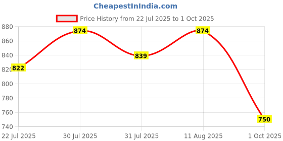 amazon.in jompers Men Solid Nehru Jacket jompers Price History Graph from 22 Jul 2025 to 1 Oct 2025