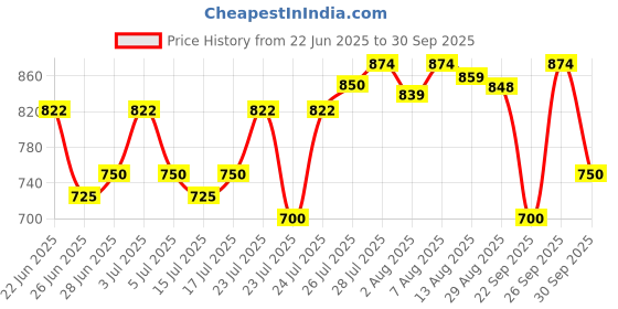 amazon.in jompers Men Solid Nehru Jacket jompers Price History Graph from 22 Jun 2025 to 30 Sep 2025