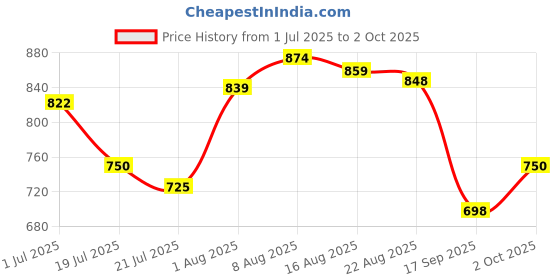 amazon.in jompers Men Solid Nehru Jacket jompers Price History Graph from 1 Jul 2025 to 2 Oct 2025
