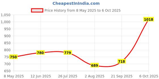 amazon.in jompers Men Woven Design Nehru Jacket jompers Price History Graph from 8 May 2025 to 6 Oct 2025