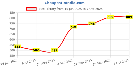 amazon.in jompers Men's Black Sequins and Embroidered Nehru Jacket jompers Price History Graph from 15 Jun 2025 to 7 Oct 2025