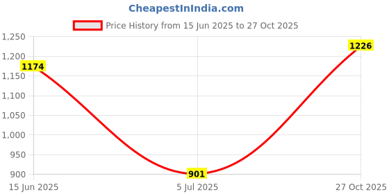 amazon.in jompers Men's Chicken Cotton Kurta Pyjama Set jompers Price History Graph from 15 Jun 2025 to 27 Oct 2025