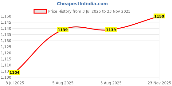 amazon.in jompers Men's Chicken Cotton Kurta Pyjama Set jompers Price History Graph from 3 Jul 2025 to 23 Nov 2025
