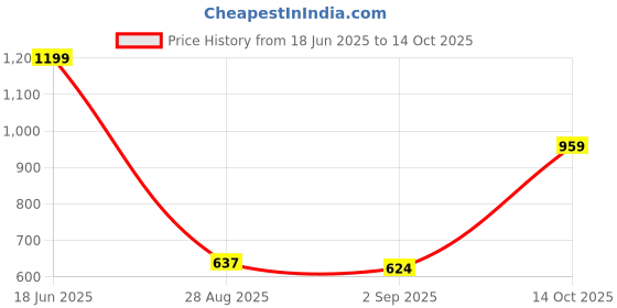 amazon.in jompers Men's Chikankari and Sequence Kurta with Pyjama. jompers Price History Graph from 18 Jun 2025 to 14 Oct 2025