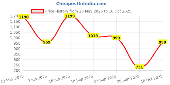 amazon.in jompers Men's Chikankari and Sequence Kurta with Pyjama. jompers Price History Graph from 23 May 2025 to 10 Oct 2025