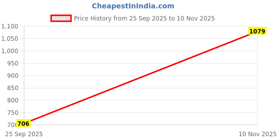 amazon.in jompers Men's Chikankari and Sequence Kurta with Pyjama. jompers Price History Graph from 25 Sep 2025 to 10 Nov 2025