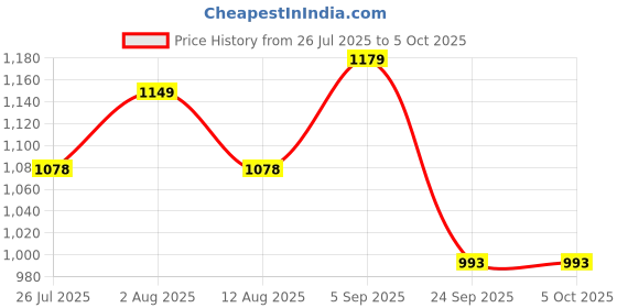 amazon.in jompers Men's Chikankari and Sequence Kurta with Pyjama. jompers Price History Graph from 26 Jul 2025 to 5 Oct 2025