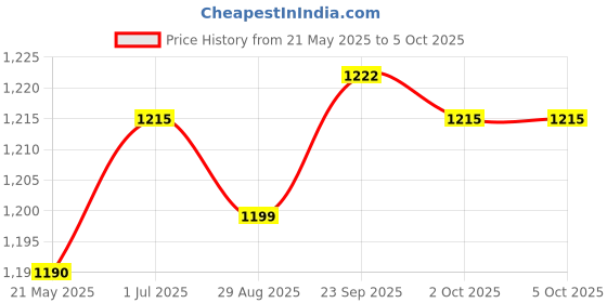 amazon.in jompers Mens Chikankari Embroidered and Sequence Kurta Churidar Set jompers Price History Graph from 21 May 2025 to 4 Oct 2025