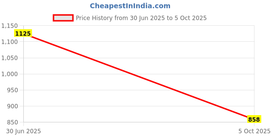 amazon.in jompers Men's Chikankari Embroidered and Sequence Kurta with Churidar (Pista, M) jompers Price History Graph from 30 Jun 2025 to 5 Oct 2025