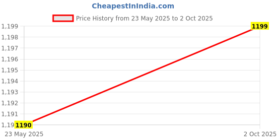 amazon.in jompers Men's Chikankari Embroidered and Sequence Kurta with Pyjama jompers Price History Graph from 23 May 2025 to 2 Oct 2025
