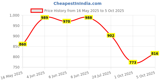 amazon.in jompers Men's Chikankari Embroidered and Sequence Kurtas jompers Price History Graph from 16 May 2025 to 5 Oct 2025