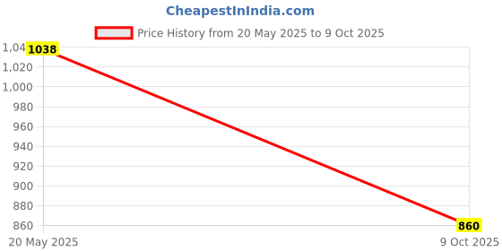 amazon.in jompers Men's Chikankari Embroidered and Sequence Kurtas jompers Price History Graph from 20 May 2025 to 9 Oct 2025