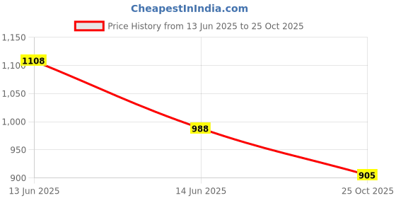 amazon.in jompers Men's Chikankari Embroidered and Sequence Kurtas jompers Price History Graph from 13 Jun 2025 to 25 Oct 2025