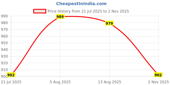 amazon.in jompers Men's Chikankari Embroidered and Sequence Kurtas jompers Price History Graph from 21 Jul 2025 to 2 Nov 2025