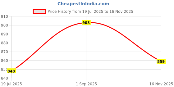 amazon.in jompers Men's Chikankari Embroidered and Sequence Kurtas jompers Price History Graph from 19 Jul 2025 to 16 Nov 2025