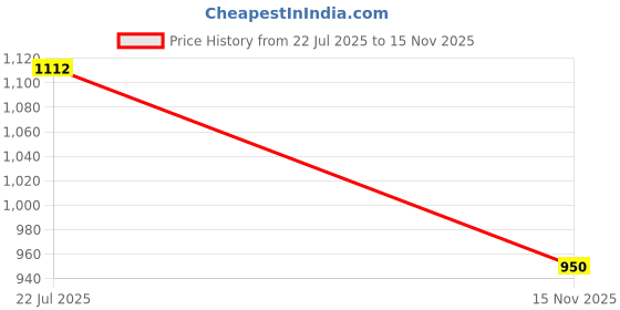 amazon.in jompers Men's Chikankari Embroidered and Sequence Kurtas jompers Price History Graph from 22 Jul 2025 to 15 Nov 2025