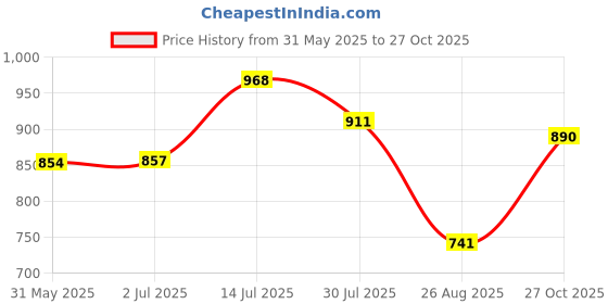 amazon.in jompers Men's Chikankari Embroidered and Sequence Kurtas Only jompers Price History Graph from 31 May 2025 to 27 Oct 2025