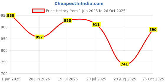 amazon.in jompers Men's Chikankari Embroidered and Sequence Kurtas Only jompers Price History Graph from 1 Jun 2025 to 26 Oct 2025