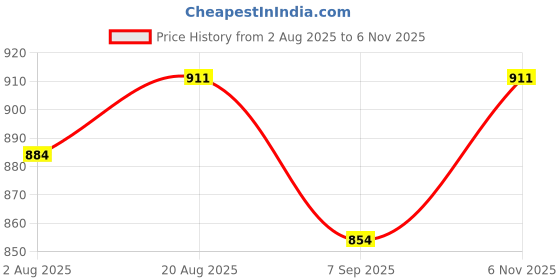 amazon.in jompers Men's Chikankari Embroidered and Sequence Kurtas Only jompers Price History Graph from 2 Aug 2025 to 6 Nov 2025