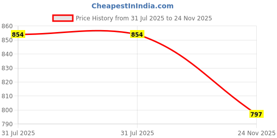 amazon.in jompers Men's Chikankari Embroidered and Sequence Kurtas Only jompers Price History Graph from 31 Jul 2025 to 24 Nov 2025