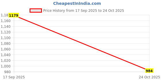 amazon.in jompers Men's Chikankari Embroidered Kurta Only jompers Price History Graph from 17 Sep 2025 to 24 Oct 2025