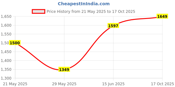 amazon.in jompers Men's Chikankari Embroidered Kurta Pyjama Set. jompers Price History Graph from 21 May 2025 to 17 Oct 2025