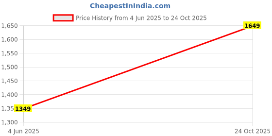 amazon.in jompers Men's Chikankari Embroidered Kurta Pyjama Set. jompers Price History Graph from 4 Jun 2025 to 24 Oct 2025