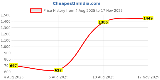 amazon.in jompers Men's Chikankari Embroidered Kurta Pyjama Set. jompers Price History Graph from 4 Aug 2025 to 17 Nov 2025