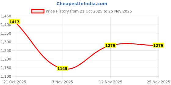 amazon.in jompers Men's Chikankari Embroidered Kurta with Pyjama jompers Price History Graph from 21 Oct 2025 to 24 Nov 2025