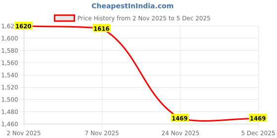 amazon.in jompers Mens Chikankari Embroidered Kurta With Pyjama. jompers Price History Graph from 2 Nov 2025 to 5 Dec 2025